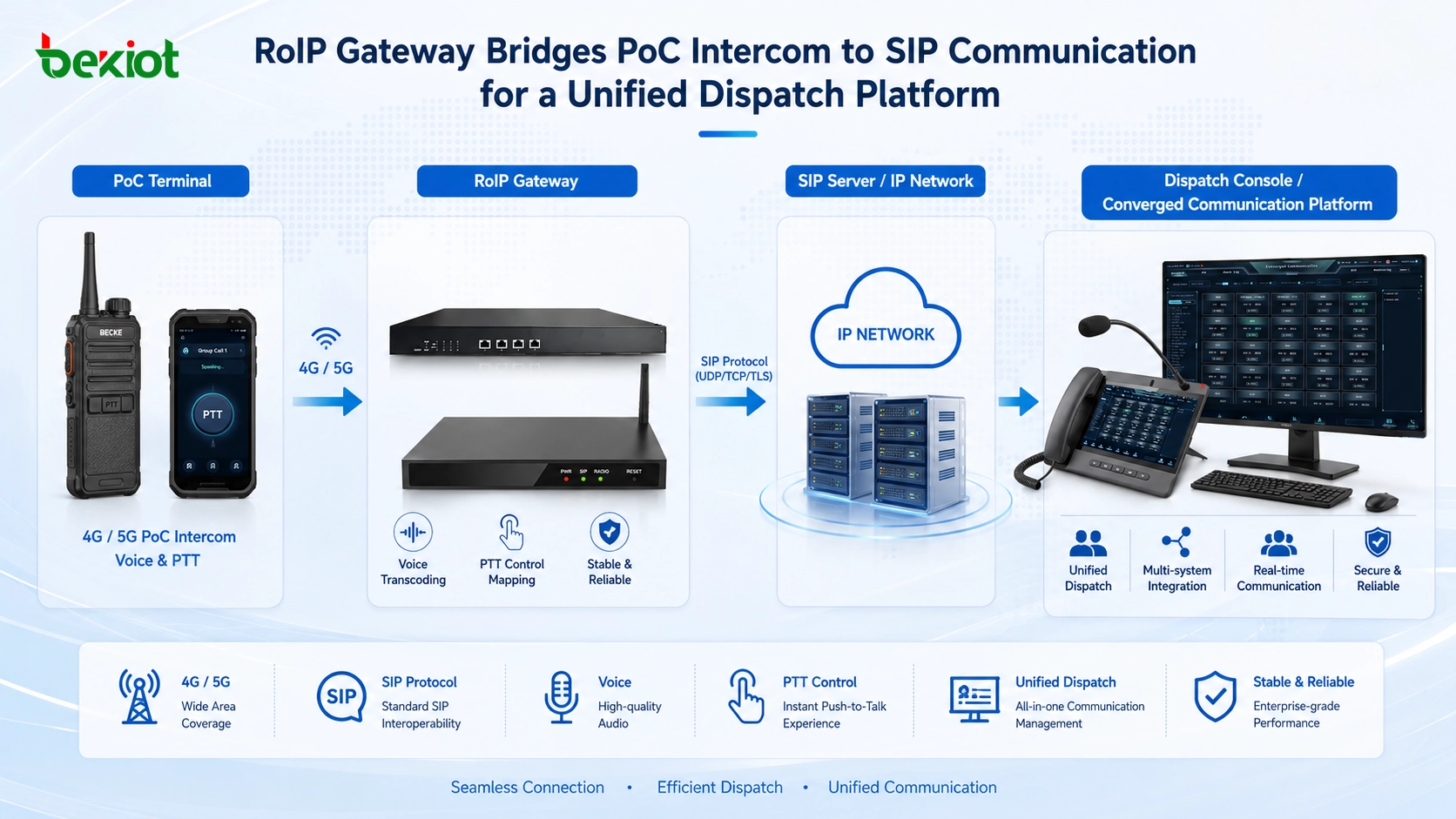 Gateway RoIP usando conector aeronáutico de 9 pinos para converter voz PoC e controle PTT em comunicação SIP
