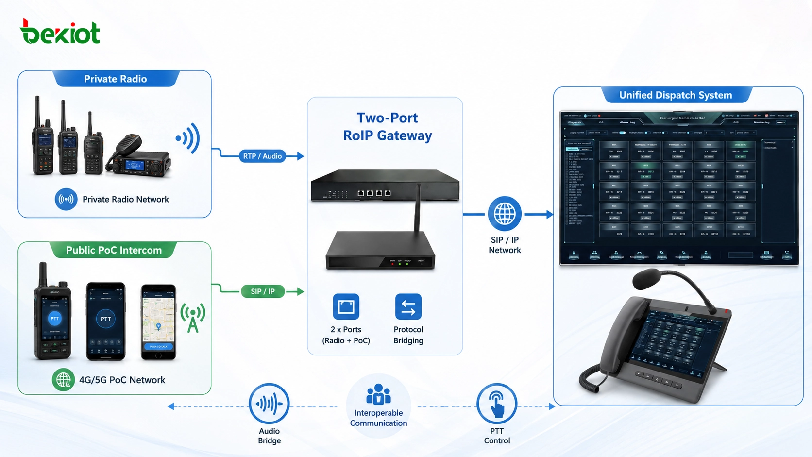 Gateway RoIP de duas portas interligando rádio privado e grupos PoC públicos para despacho unificado