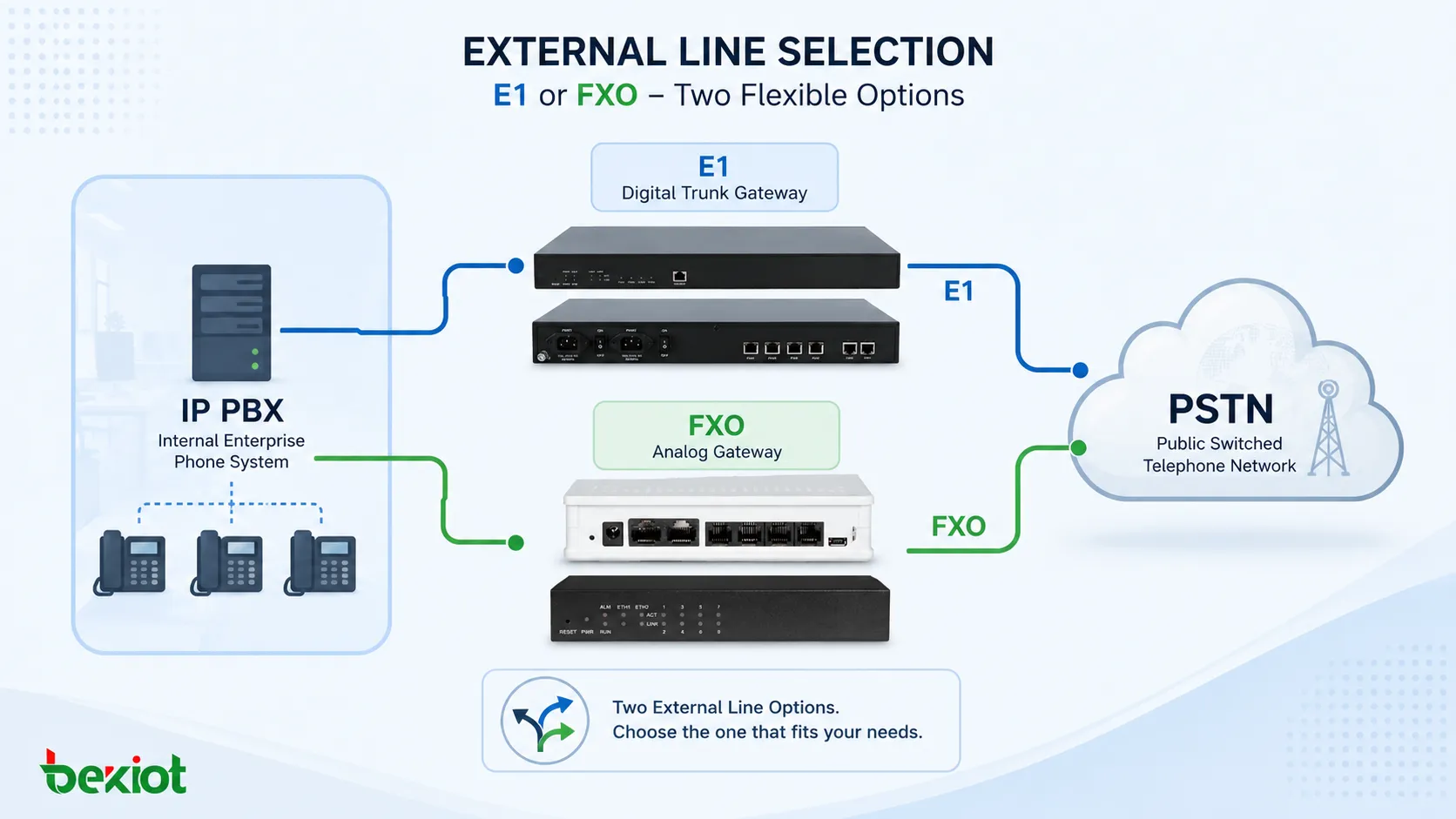 E1 ou FXO para linhas externas de sistema telefônico?