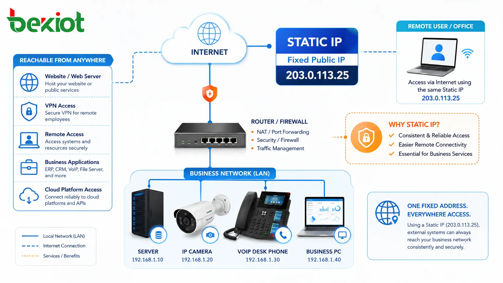 O que é IP fixo? Como ele funciona?