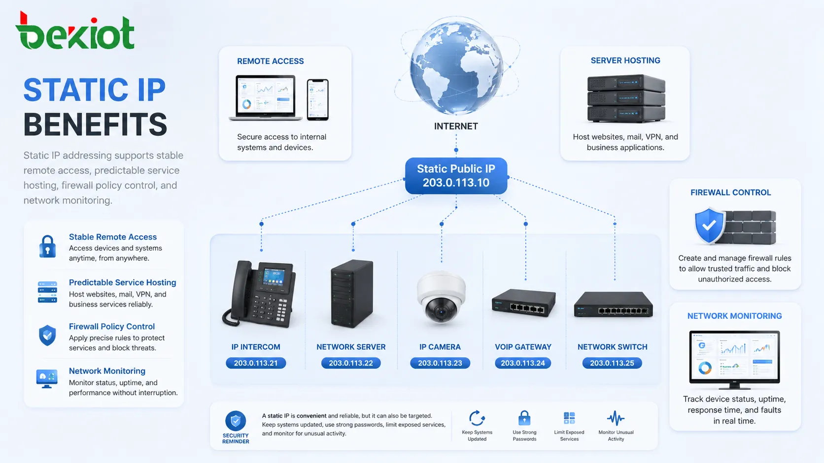 Benefícios do IP fixo mostrando acesso remoto estável, hospedagem de servidores, regras de firewall, painel de monitoramento e gerenciamento de dispositivos de rede