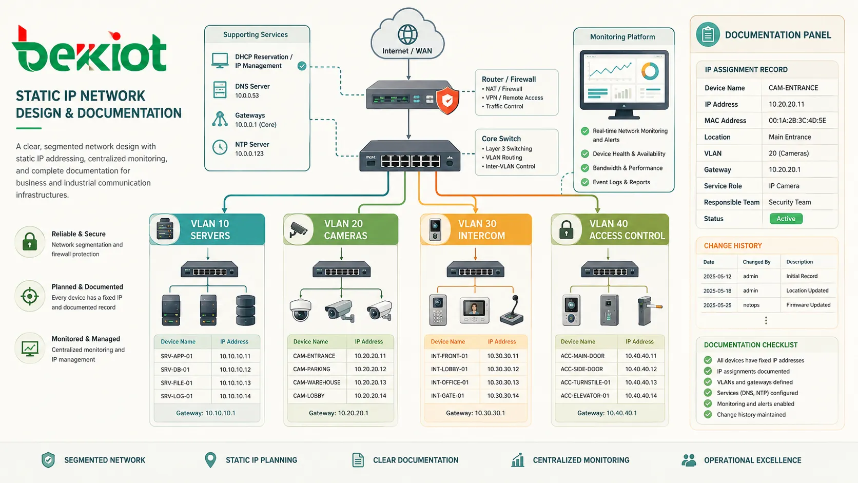 Projeto de rede com IP fixo mostrando servidores, câmeras, dispositivos de interfonia, controle de acesso, VLANs, roteador, reserva DHCP e plataforma de monitoramento