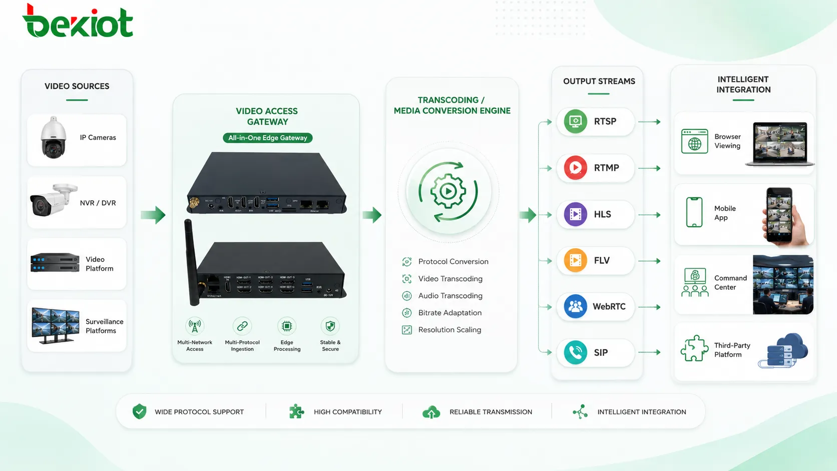 Fluxo de conversão de vídeo padrão mostrando RTSP RTMP HLS FLV WebRTC SIP e transcodificação para integração de projeto inteligente
