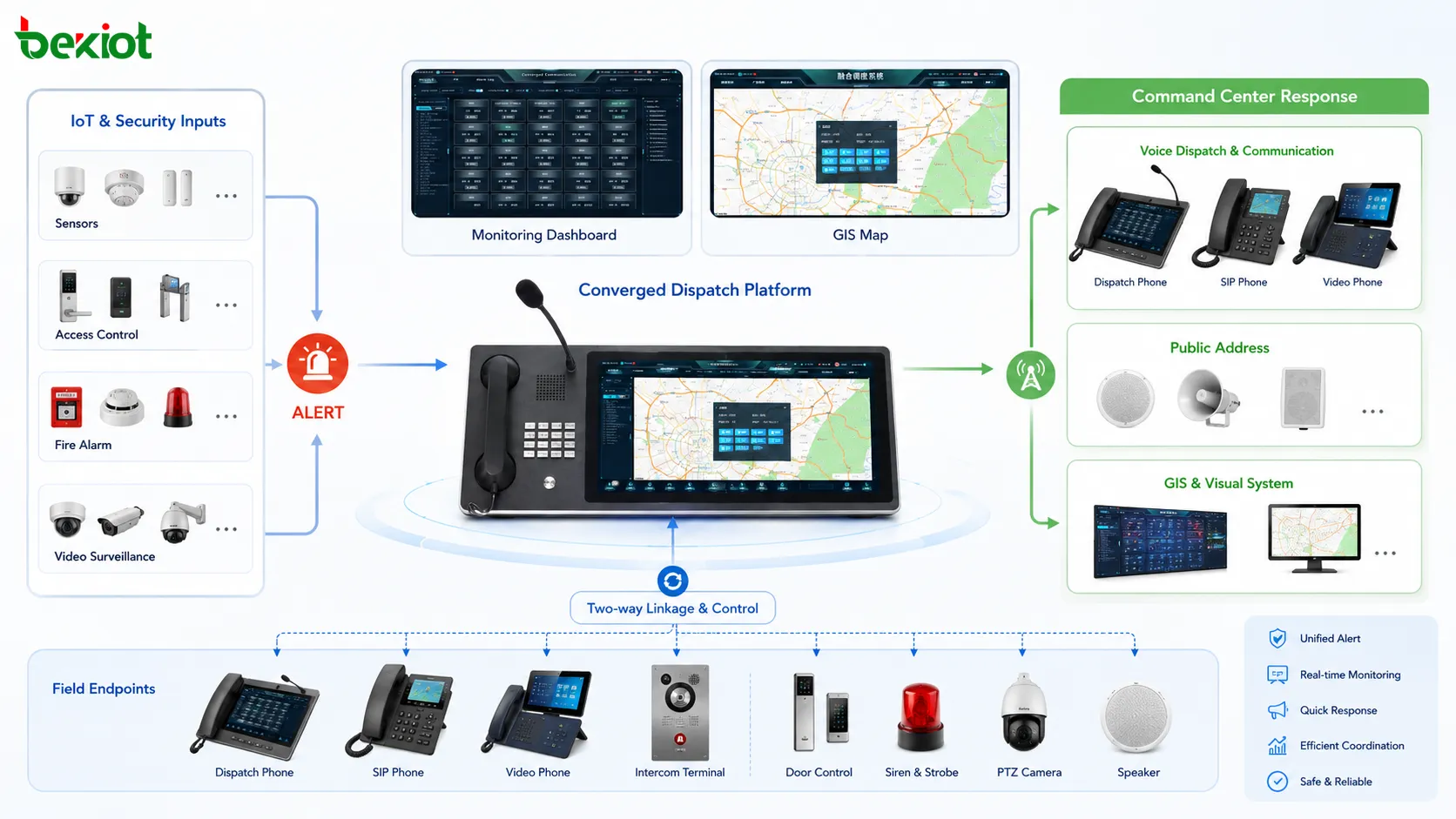 Fluxo de ligação de alarmes IoT mostrando sensores, controle de acesso, alarme de incêndio, videovigilância, despacho de voz, sonorização, mapa GIS e resposta do centro de comando