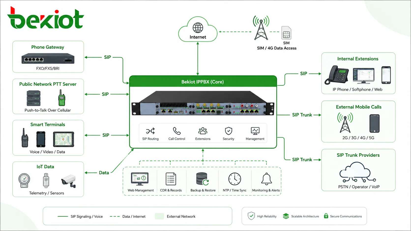 Arquitetura de roteamento IPPBX com tronco SIP conectando gateway telefônico servidor PTT de rede pública terminais inteligentes cartões SIM de dados IoT ramais internos e chamadas móveis externas