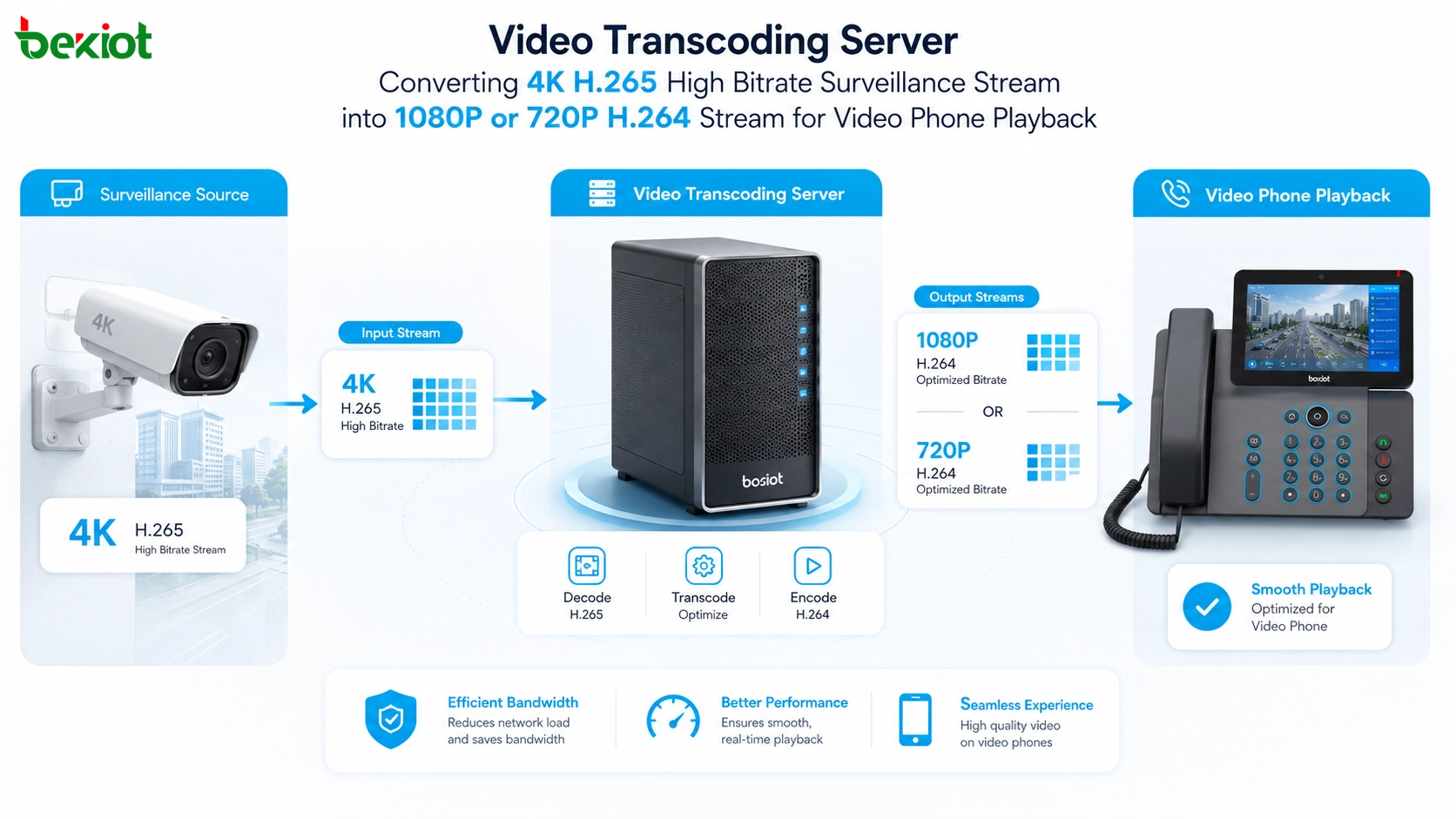 Verificação de compatibilidade de codecs H264 e H265 para videotelefone câmera de vigilância NVR gateway de vídeo e servidor de transcodificação