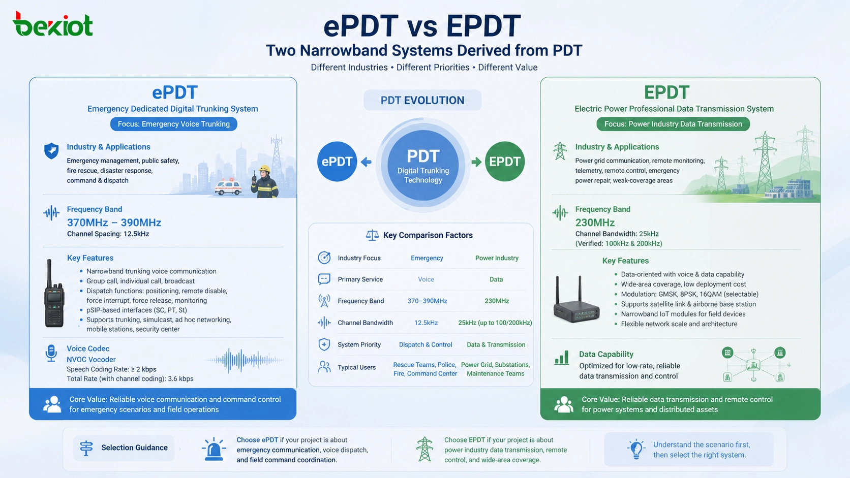 ePDT e EPDT: dois sistemas de banda estreita diferentes