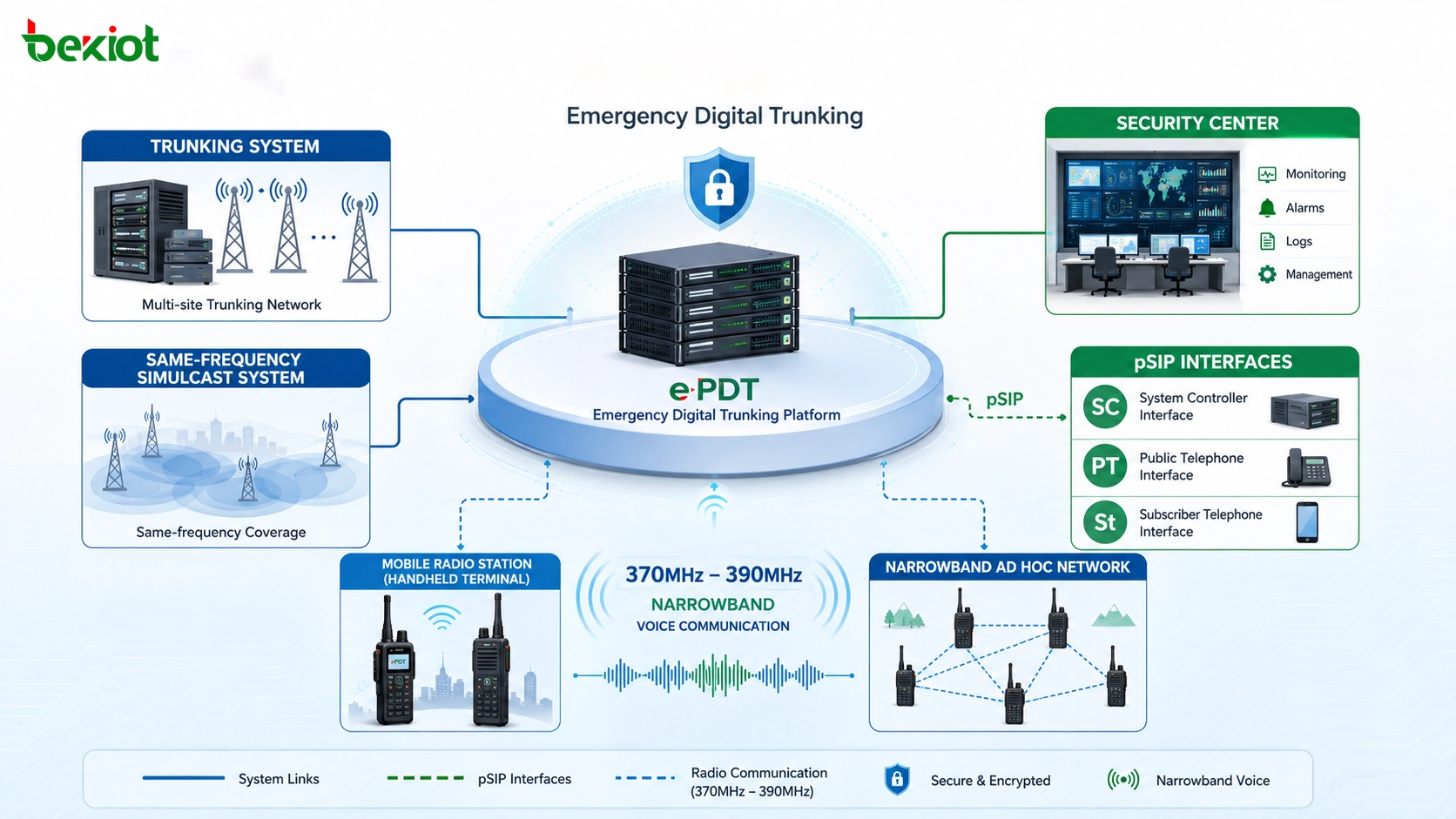 Arquitetura ePDT de trunking digital de emergência com sistema troncal simulcast estação móvel rede ad hoc centro de segurança interfaces pSIP e voz de 370MHz a 390MHz