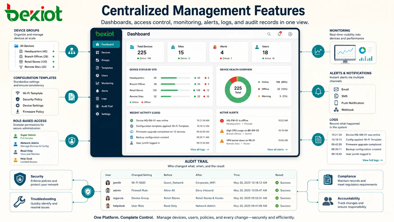 Recursos de gestão centralizada mostrando grupos de dispositivos modelos de configuração acesso baseado em funções monitoramento alertas logs e trilha de auditoria