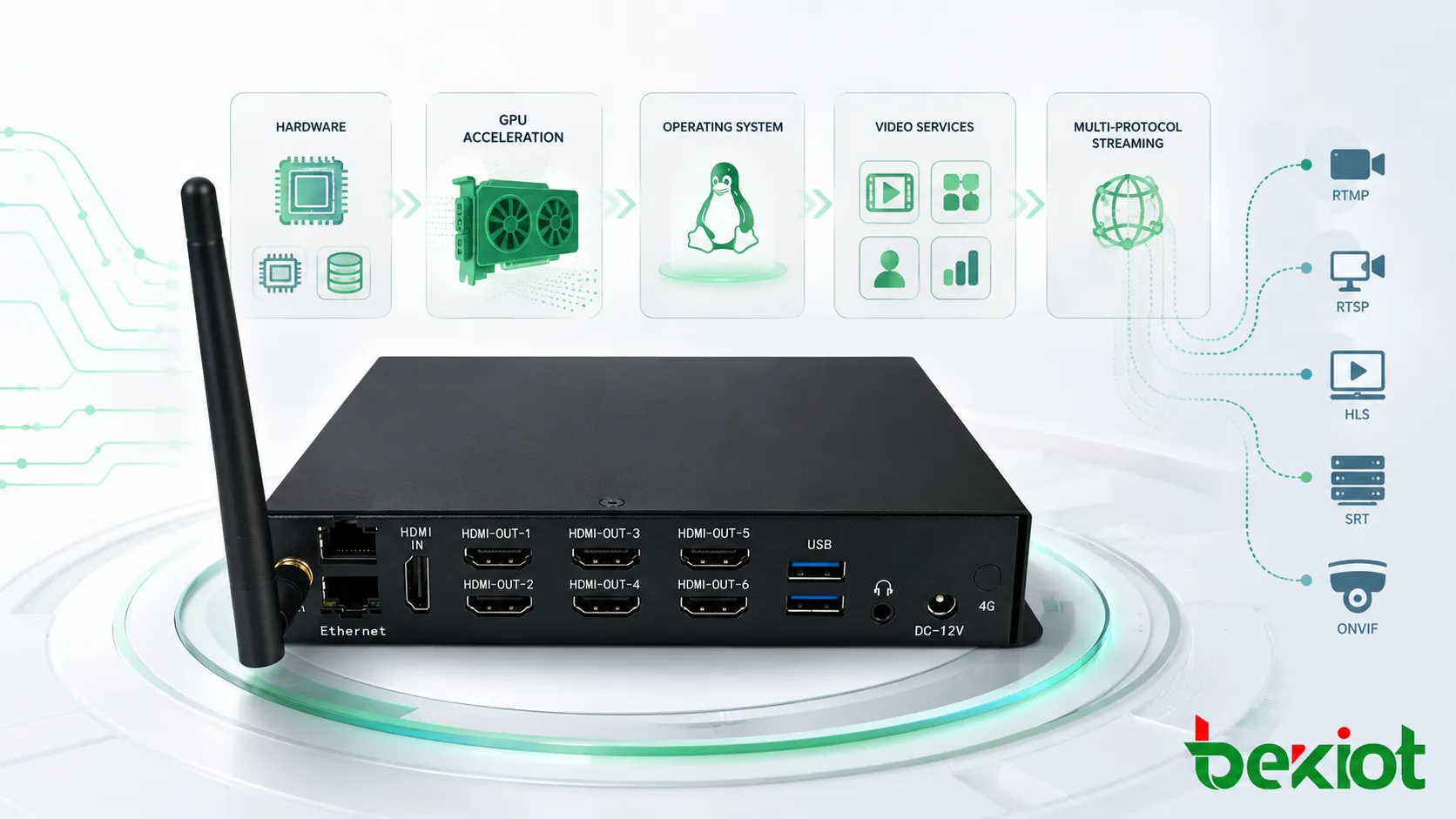 Gateway de acesso de vídeo integrando GPU de hardware sistema operacional software de serviço de vídeo e streaming multiprotocolo em um appliance