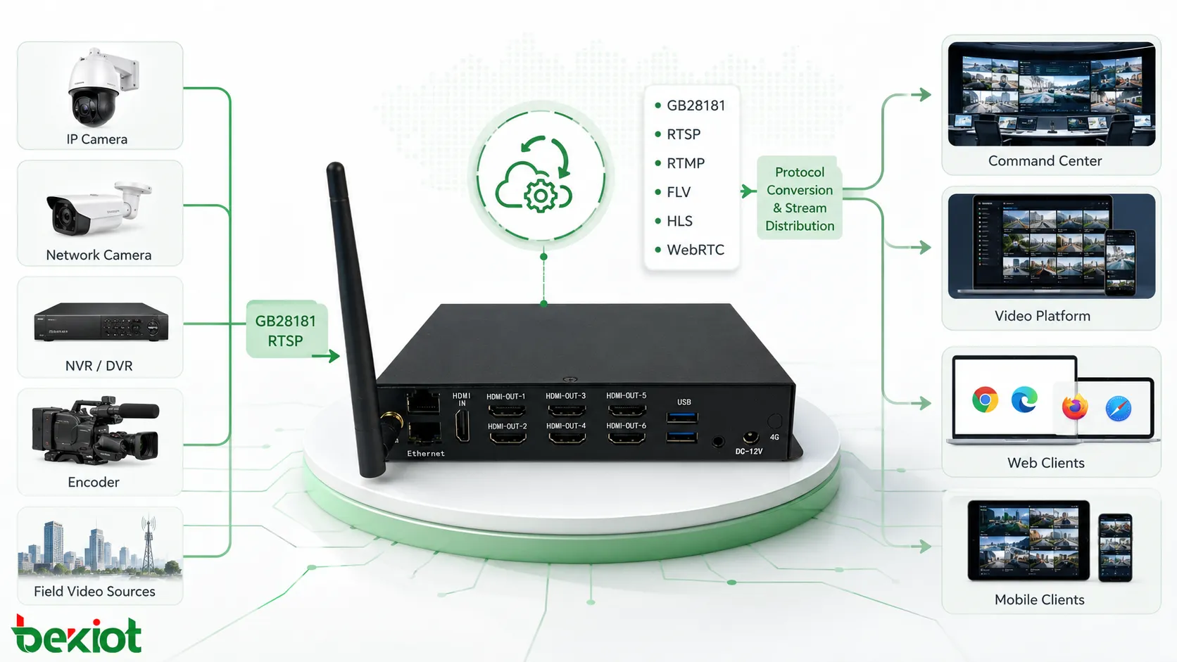 Gateway de acesso de vídeo convertendo fluxos GB28181 RTSP RTMP FLV HLS e WebRTC para integração com centro de comando e plataforma de vídeo