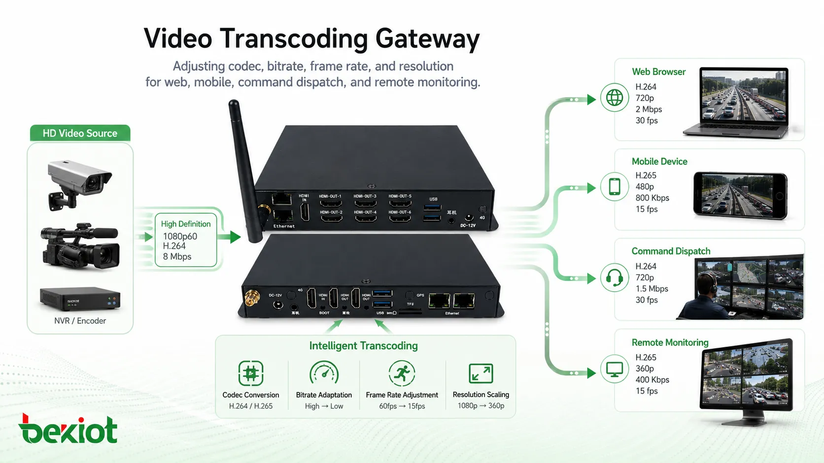 Gateway de transcodificação de vídeo ajustando codec bitrate taxa de quadros e resolução para web mobile despacho de comando e monitoramento remoto