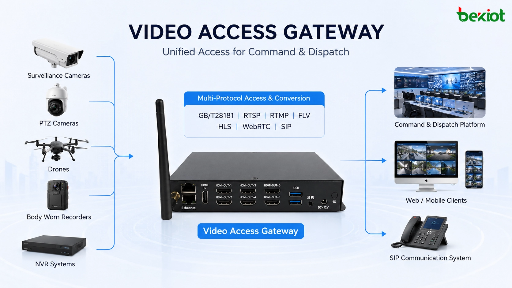 Gateway de acesso de vídeo atuando como plataforma GB28181 e servidor de mídia convertendo RTMP RTSP FLV HLS WebRTC e saída HDMI para aplicações de videowall
