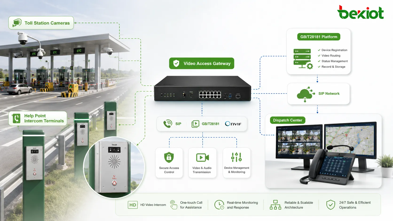 Gateway de acesso de vídeo conectando câmeras de praça de pedágio terminais de intercomunicação SIP plataforma GB28181 e centro de despacho