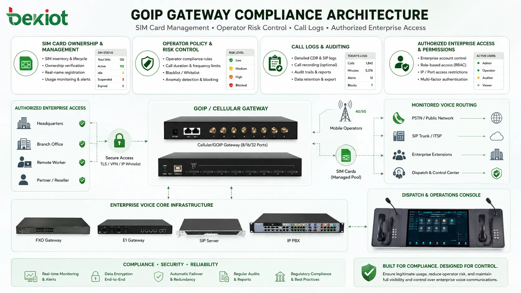 Arquitetura de conformidade de gateway GOIP com gerenciamento de cartões SIM controle de risco da operadora registros de chamadas e acesso empresarial autorizado