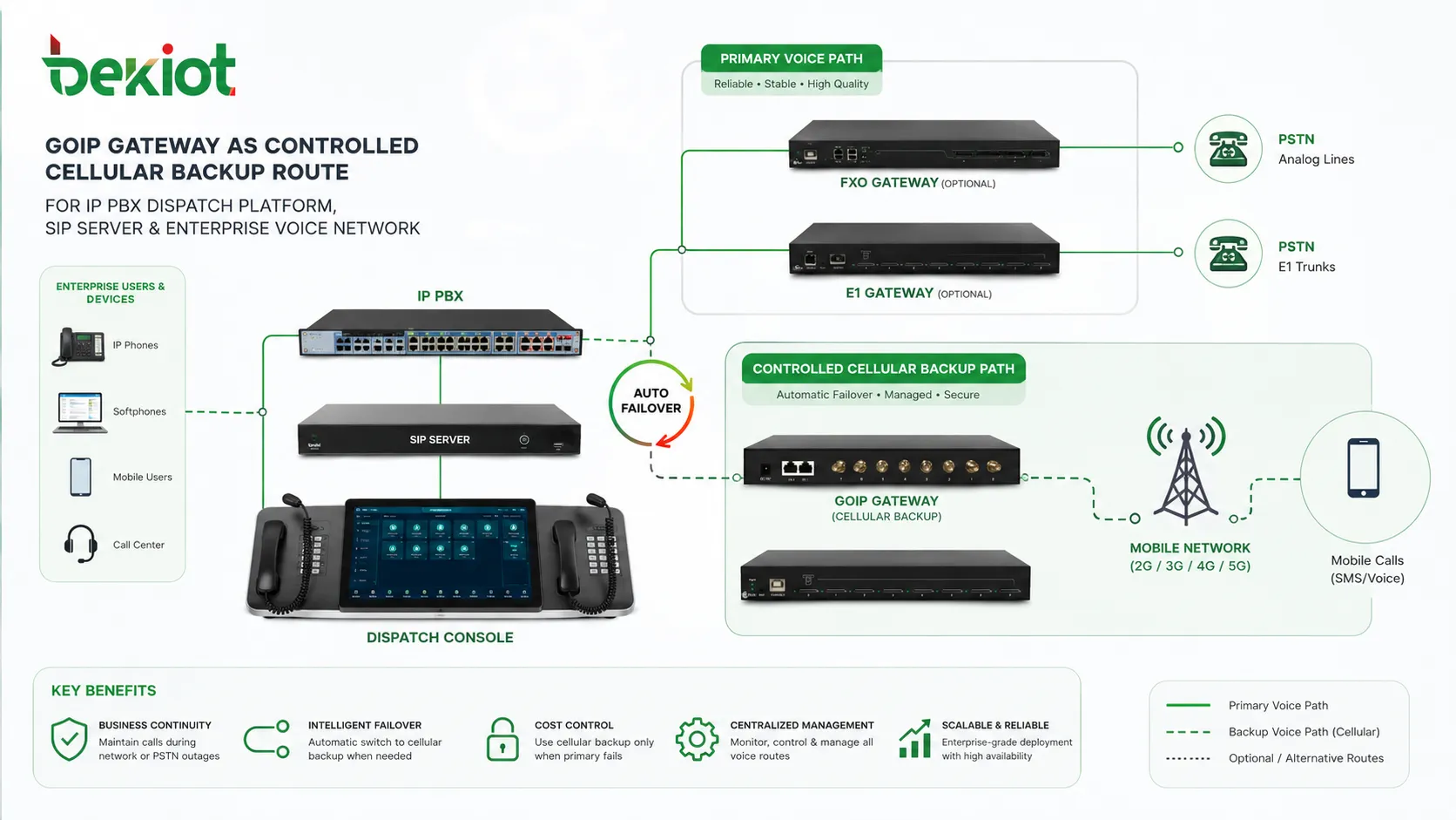 Gateway GOIP usado como rota celular de backup controlada para IP PBX plataforma de despacho servidor SIP e rede de voz empresarial