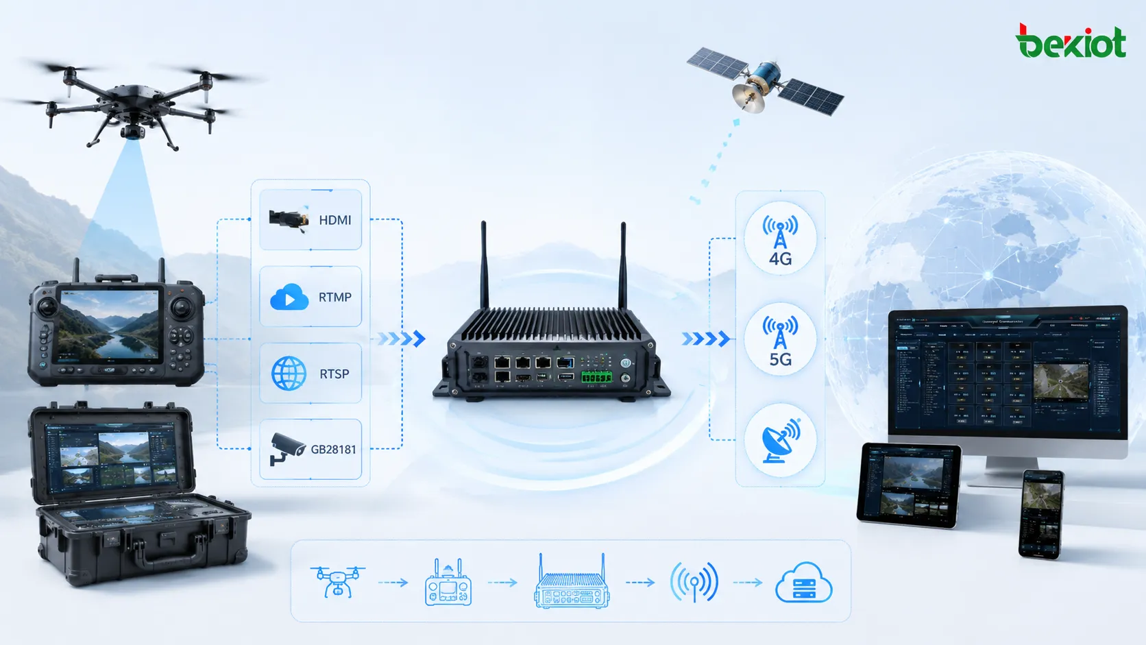 Gateway front-end de vídeo de drones recebendo HDMI RTMP RTSP e GB28181 e enviando vídeo por 4G 5G e rede satelital