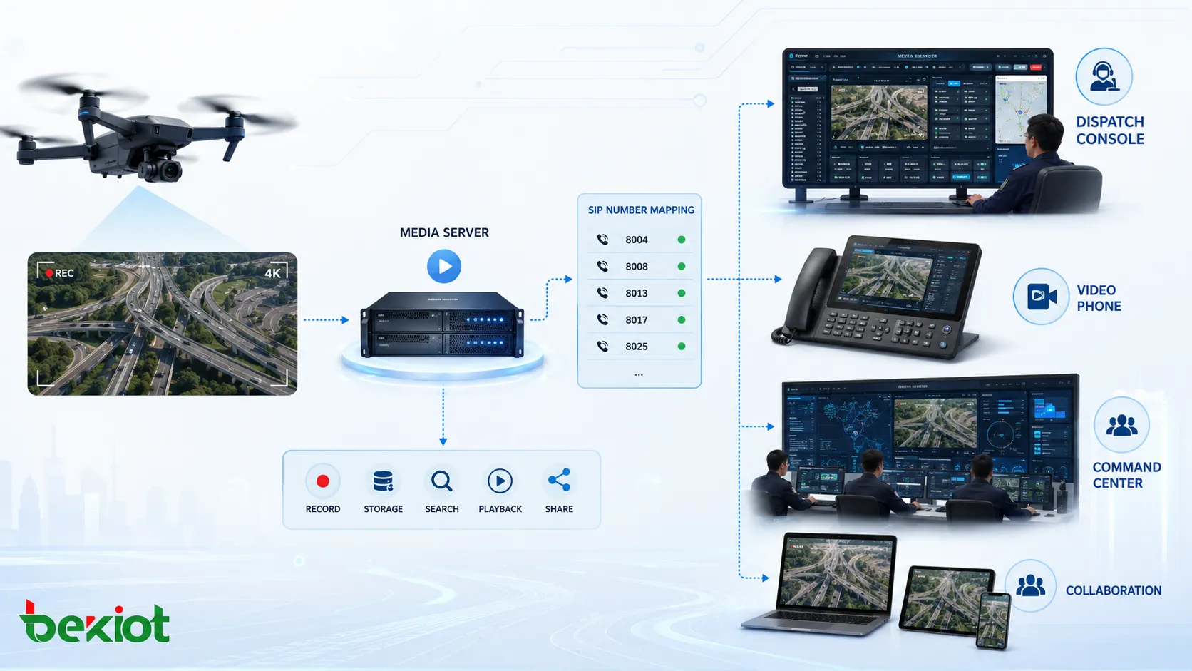 Fluxo de vídeo de drones em sistema de comunicação convergente com servidor de mídia mapeamento de número SIP console de despacho videofone e colaboração do centro de comando