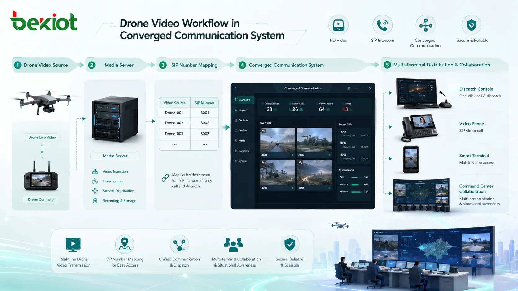Gateway de acesso de vídeo transcodificando fluxos H265 4K em vídeo H264 1080p para consoles SIP videotelefones e clientes de navegador