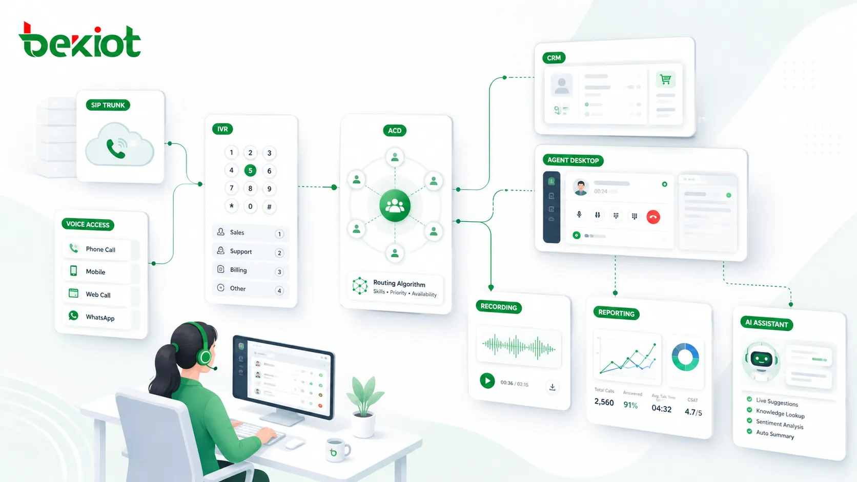 Arquitectura de call center con troncal SIP IVR ACD CRM escritorio de agente gravação relatórios y asistente de IA
