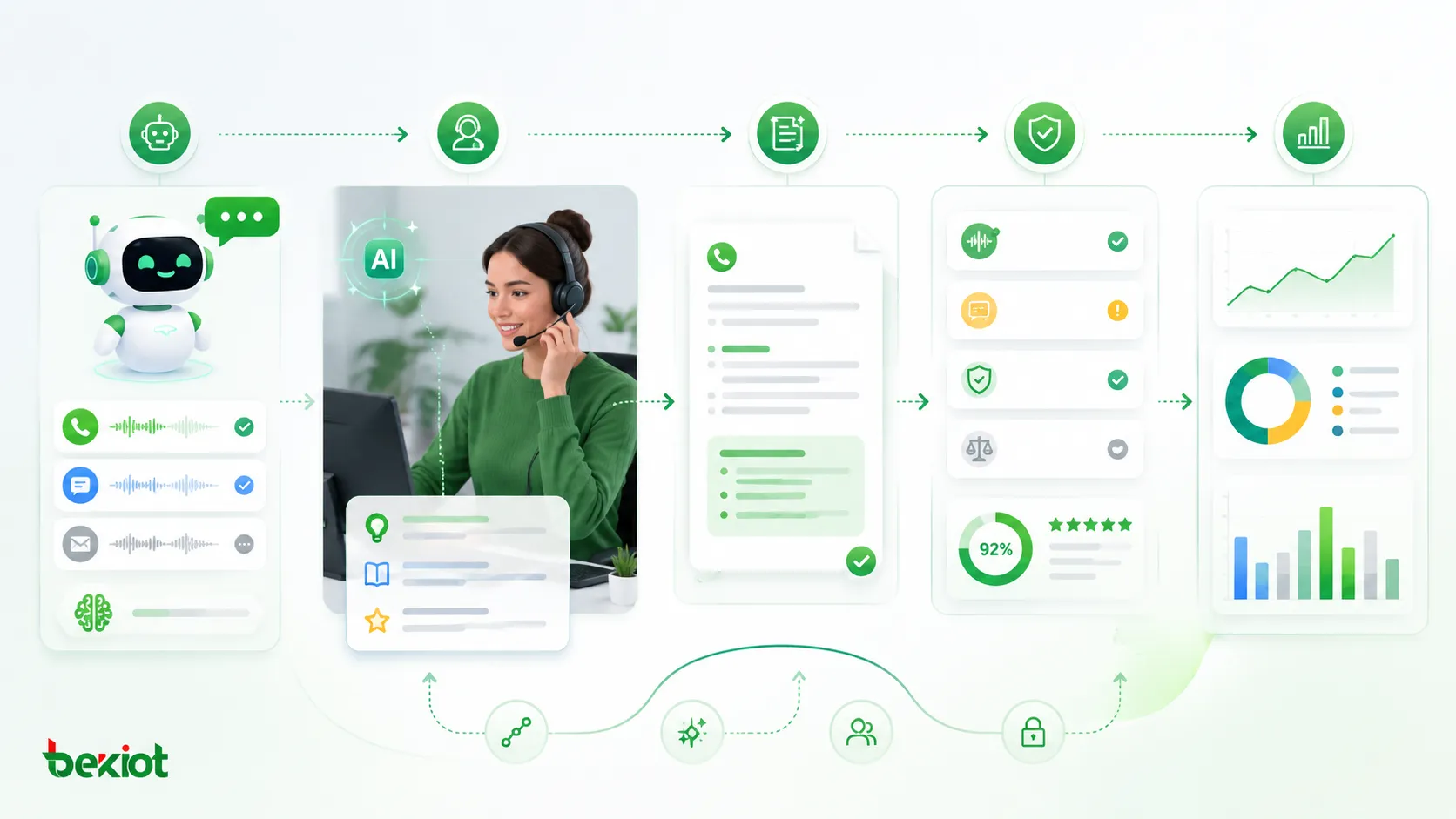 Flujo de call center con IA bot triaje asistencia en tiempo real resumen automático calidad y relatórios