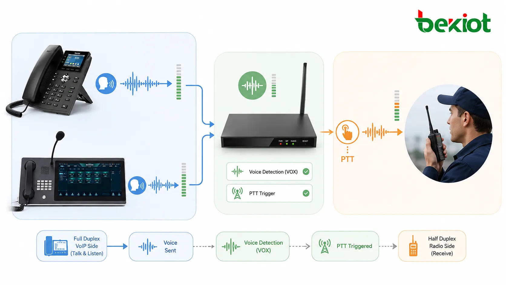 Fluxo de detecção de voz e VOX acionando PTT entre telefone VoIP full duplex e canal de rádio half duplex