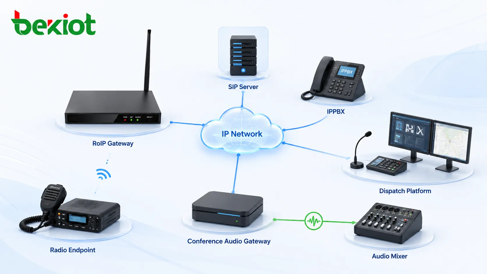 Gateway RoIP e gateway de áudio de conferência conectados por rede IP, servidor SIP, IPPBX, plataforma de despacho e mixer de áudio