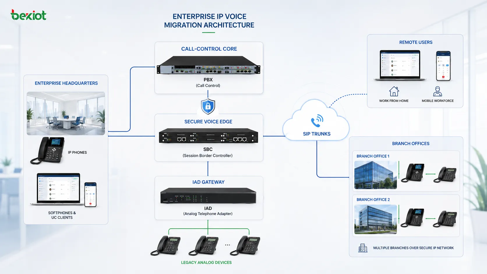 Arquitetura de migração de voz IP empresarial conectando PBX SBC IAD telefones analógicos troncos SIP usuários remotos e filiais