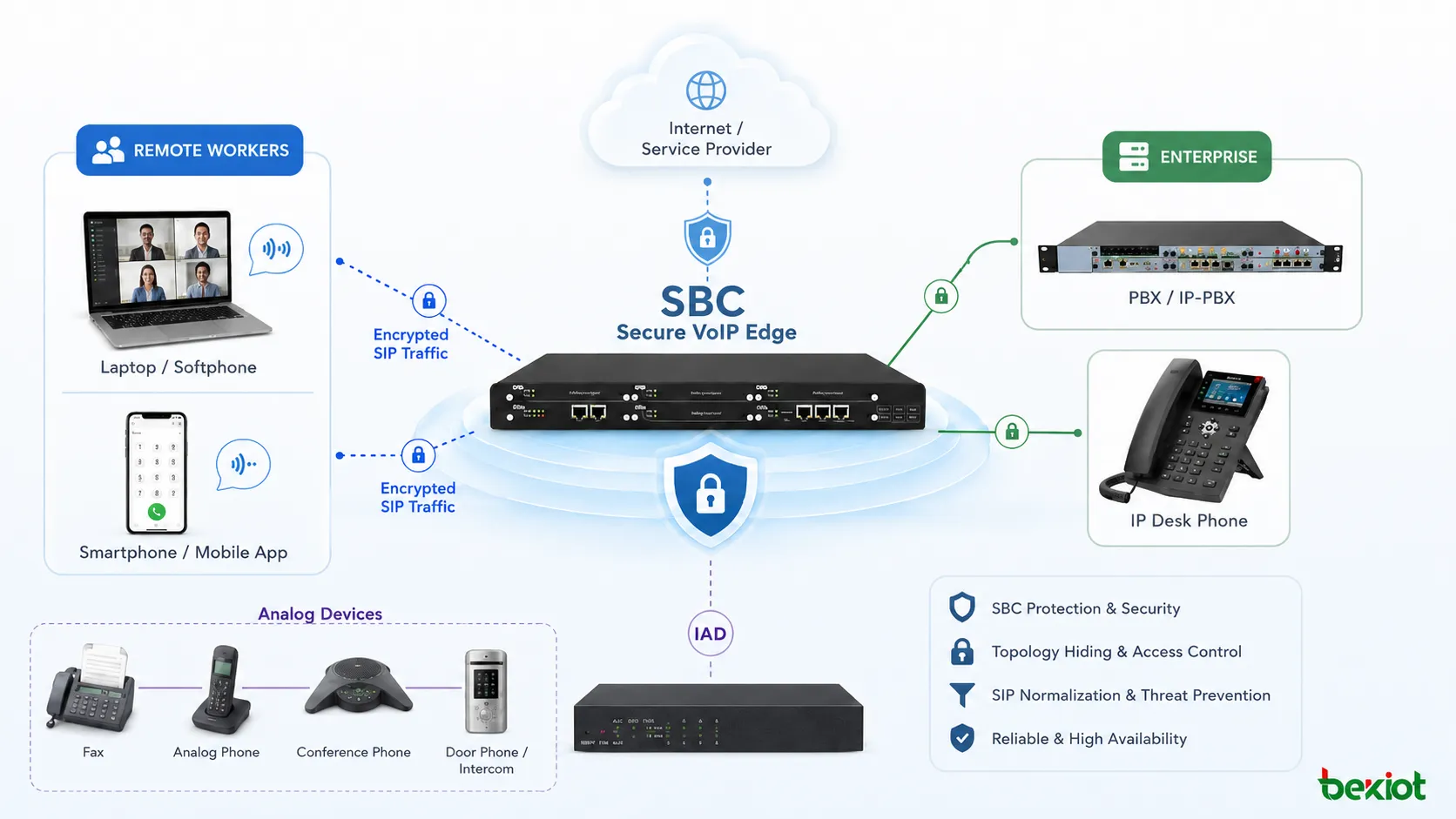 Implantação segura de borda VoIP com proteção SBC trabalhadores remotos tráfego SIP criptografado e dispositivos analógicos conectados por IAD