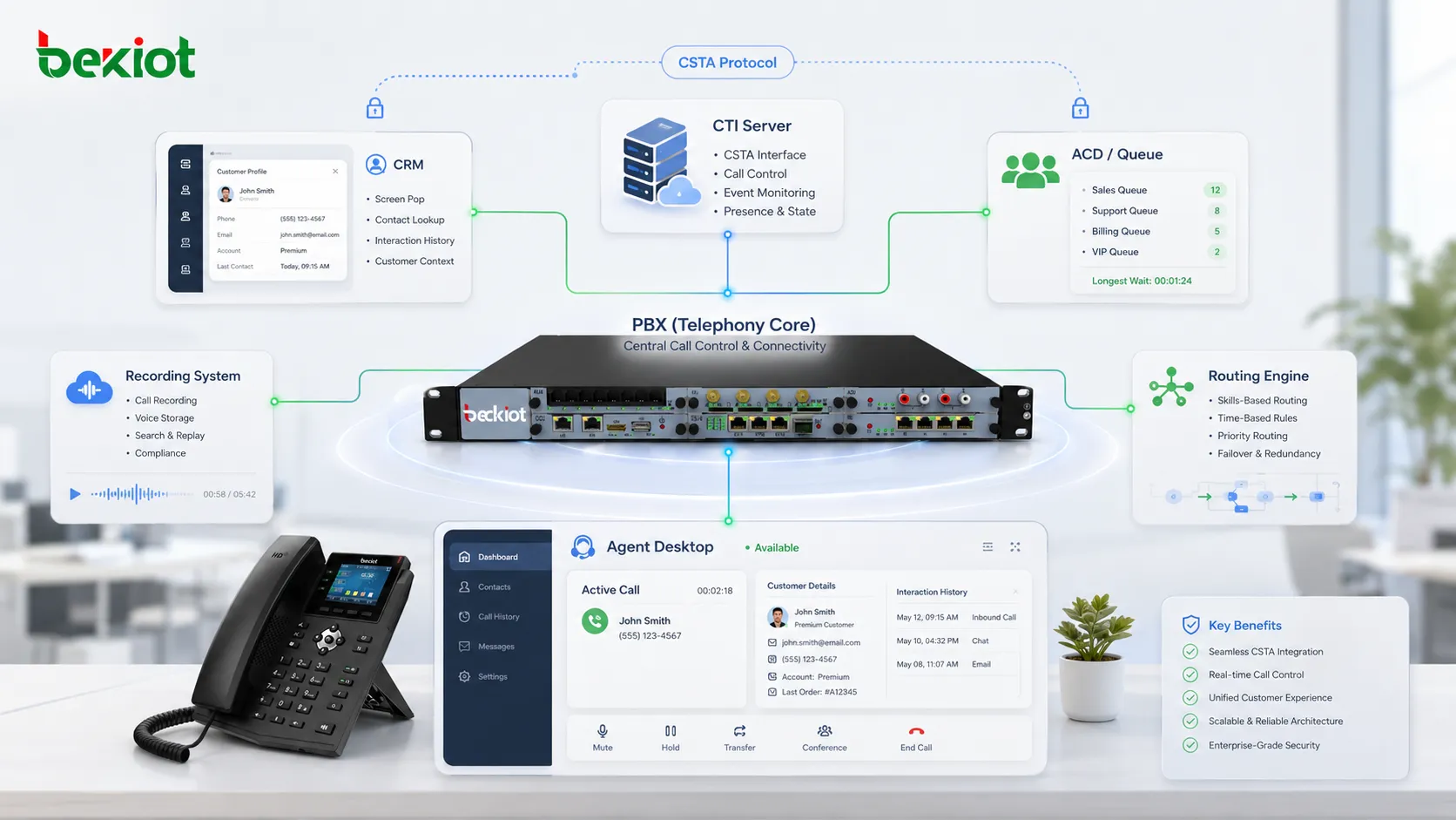 Arquitetura de integração de contact center baseada em CSTA conectando PBX servidor CTI CRM ACD sistema de gravação desktop do agente e motor de roteamento