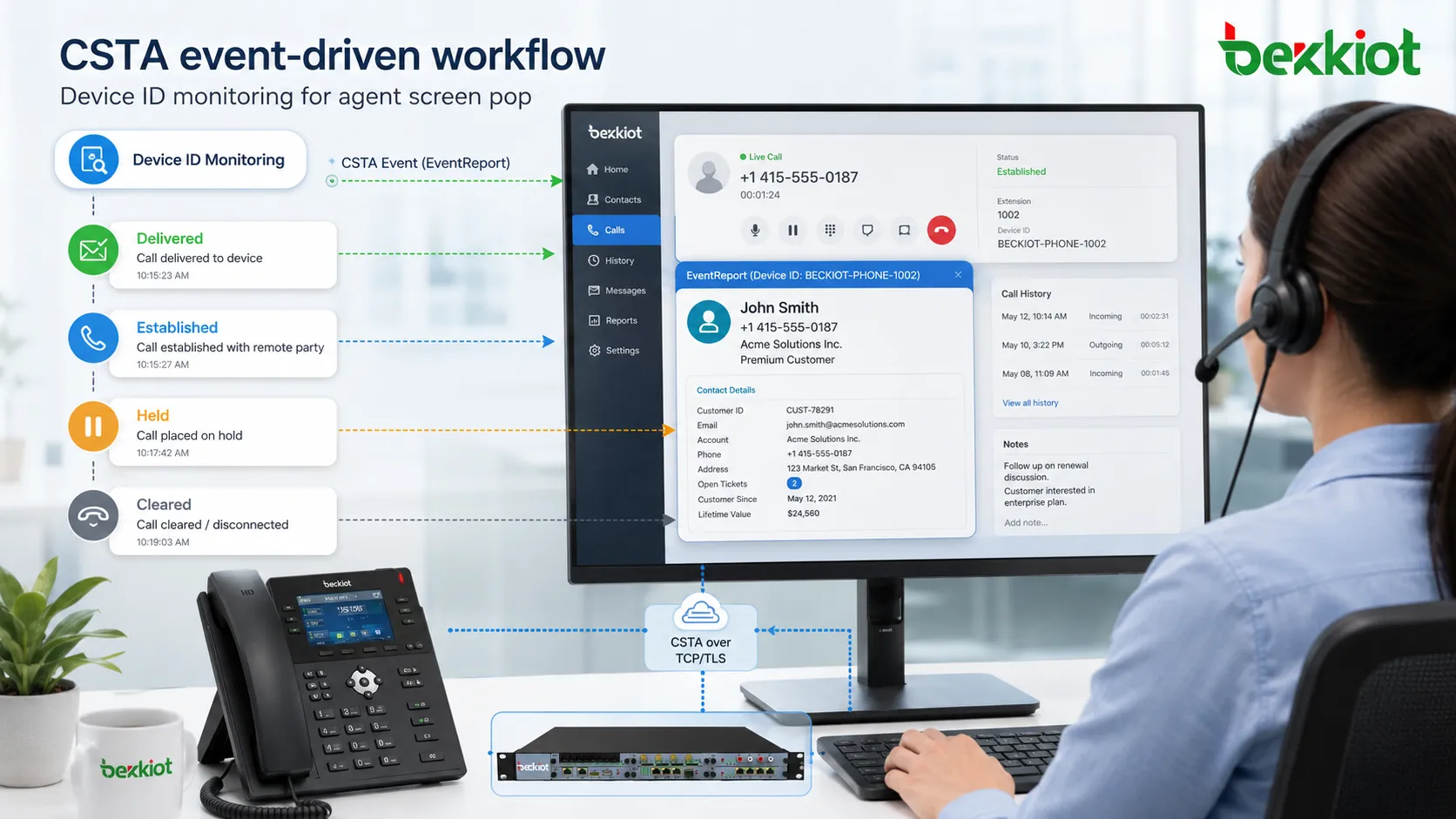 Solução de integração de contact center baseada em CSTA para controle de chamadas empresariais