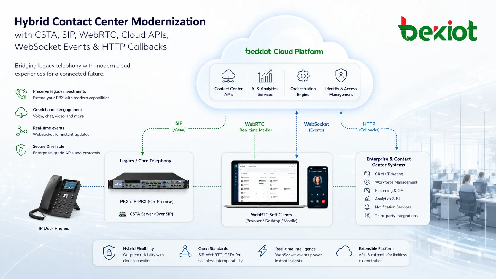 Modernização de contact center híbrido usando CSTA com PBX legado SIP WebRTC APIs em nuvem eventos WebSocket e callbacks HTTP