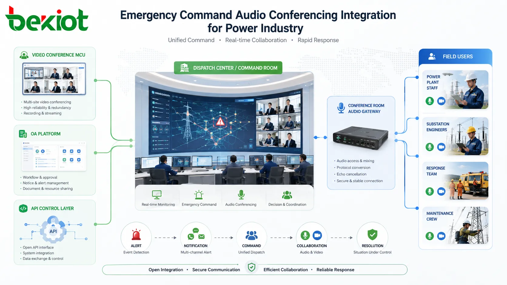 Solução de atualização de audioconferência para comunicação de emergência no setor elétrico