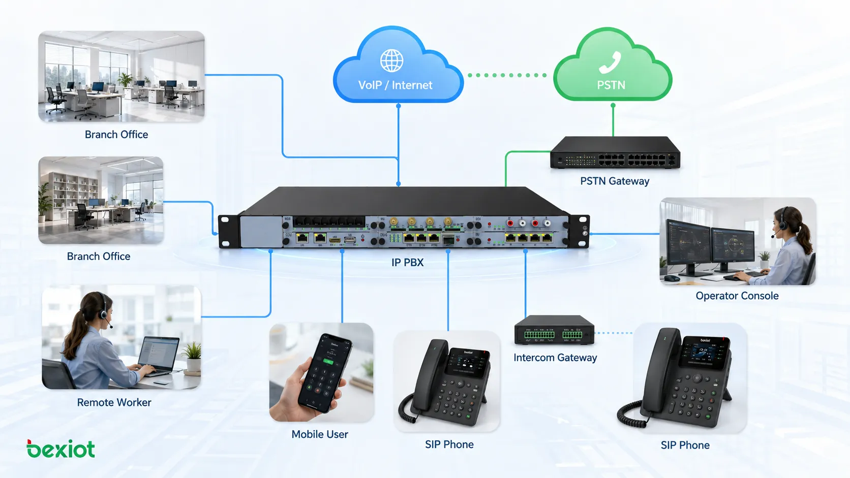 Arquitetura de comunicação de escritório IP PBX empresarial conectando telefones SIP filiais trabalhadores remotos rede VoIP gateway PSTN e console de operador