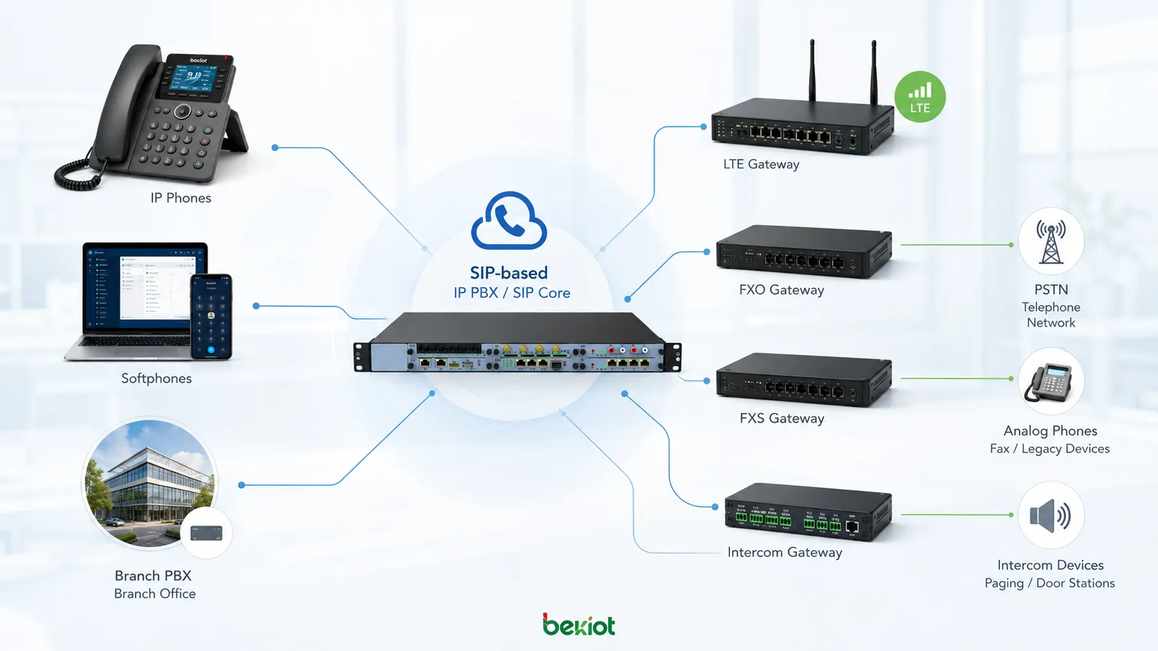 Expansão IP PBX baseada em SIP conectando telefones IP softphones sistemas PBX de filiais gateway FXO gateway FXS gateway LTE gateway de intercomunicação e rede telefônica externa