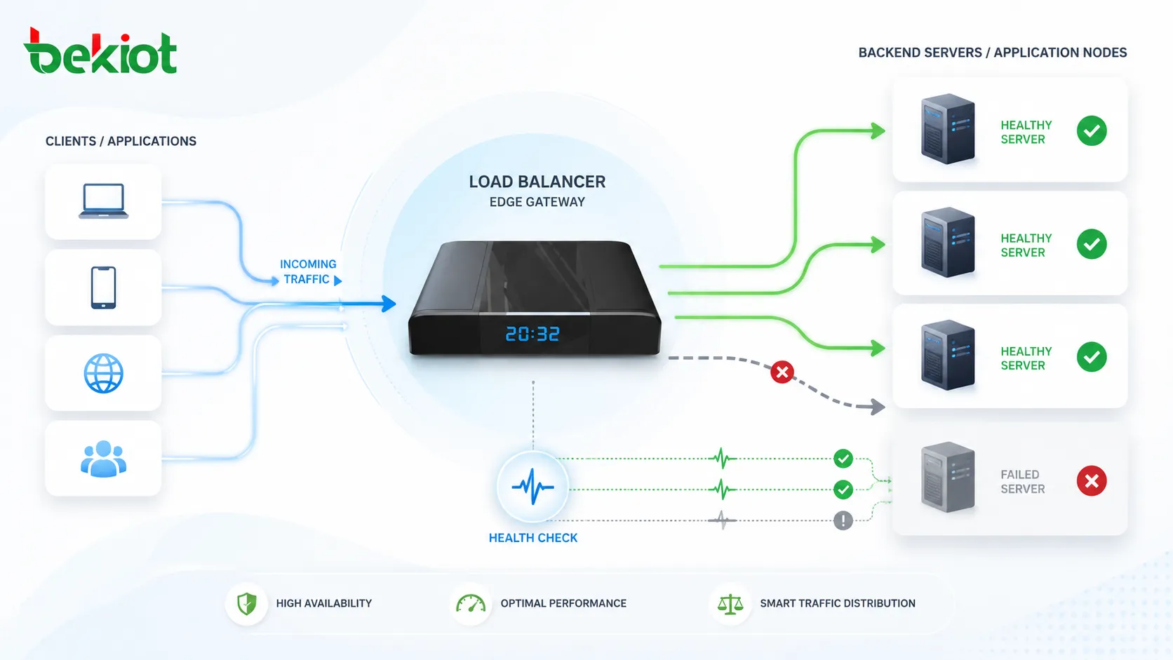 Arquitetura de balanceamento de carga distribuindo o tráfego de aplicação recebido entre vários servidores de back-end saudáveis