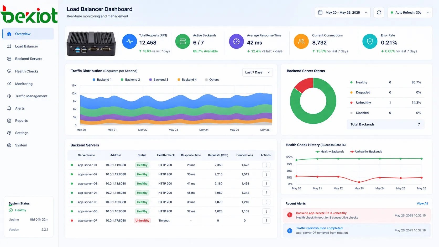 Painel de balanceamento de carga mostrando a saúde dos servidores de back-end, distribuição de tráfego e status de disponibilidade do serviço