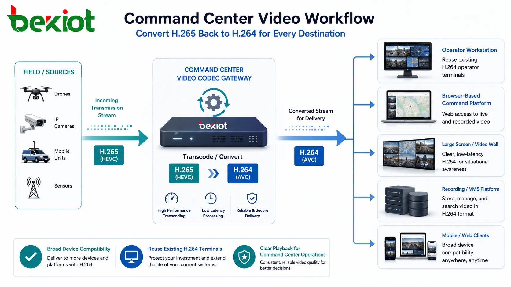 Fluxo de vídeo do centro de comando convertendo H265 de volta para H264 para terminais de operador telas grandes e reprodução em plataformas de vídeo