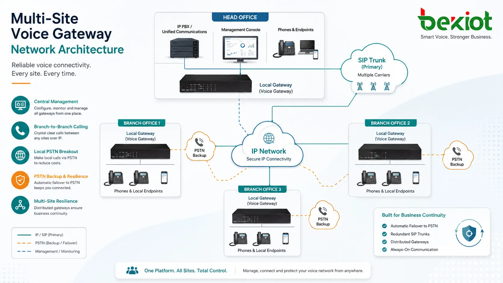 Arquitetura de rede multisite com gateways de voz filiais troncos SIP IP PBX e linhas PSTN de backup