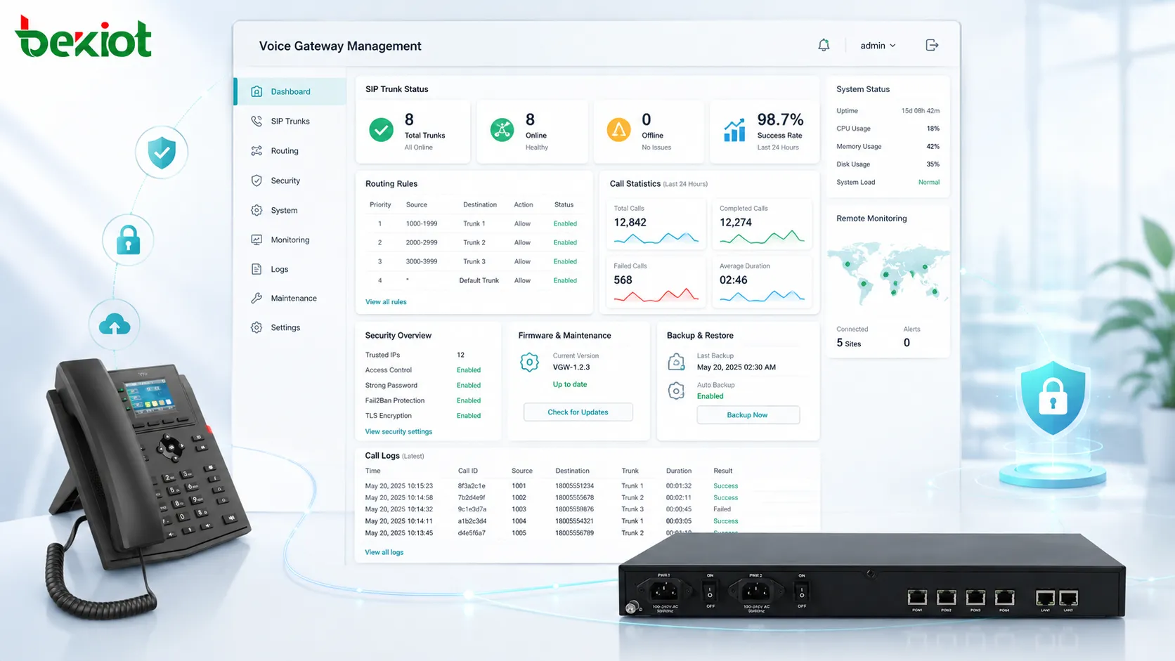 Interface de gerenciamento de gateway de voz mostrando status de tronco SIP regras de roteamento configurações de segurança e logs de chamadas