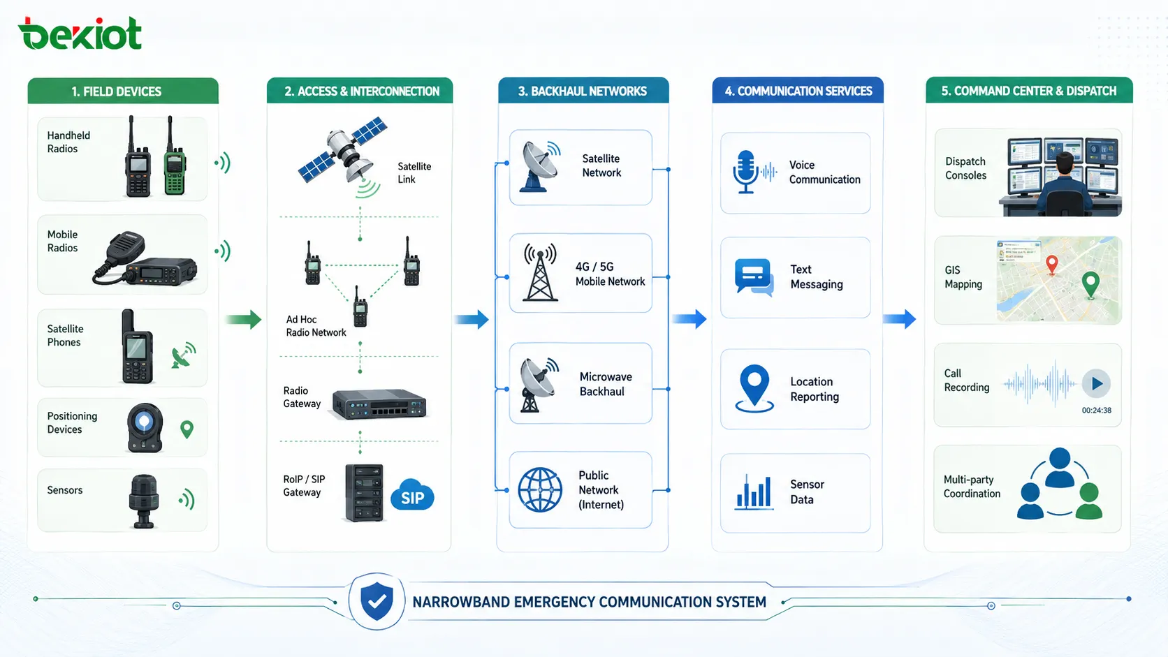 Sistema de comunicação emergencial de banda estreita conectando rádios de campo telefones via satélite posicionamento sensores e despacho do centro de comando