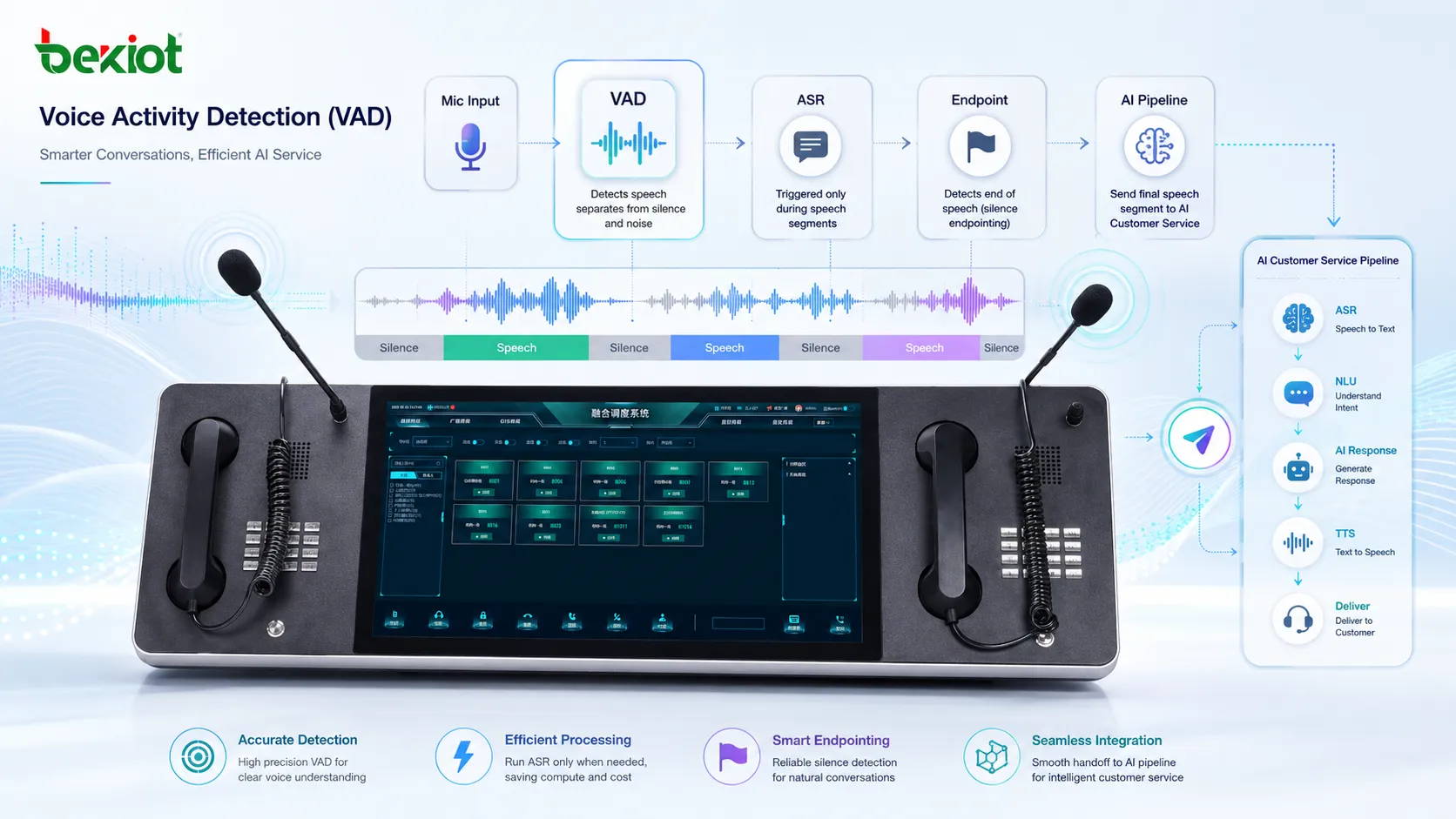 Fluxo de detecção de atividade de voz para atendimento com IA com entrada de microfone processamento ASR e endpoint por silêncio