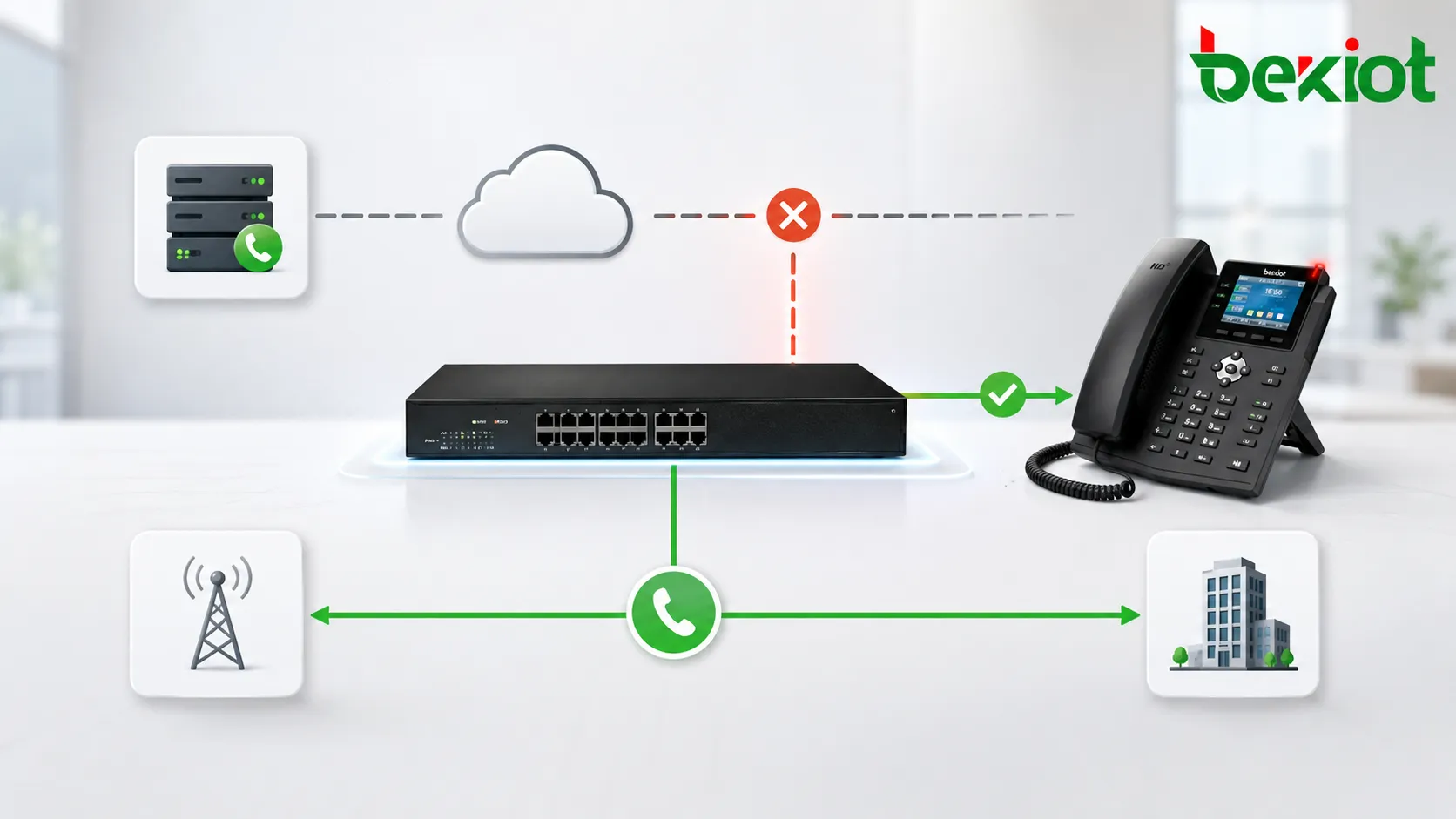 Rota de backup PSTN FXO protegendo o serviço de voz IP PBX durante falha de rede