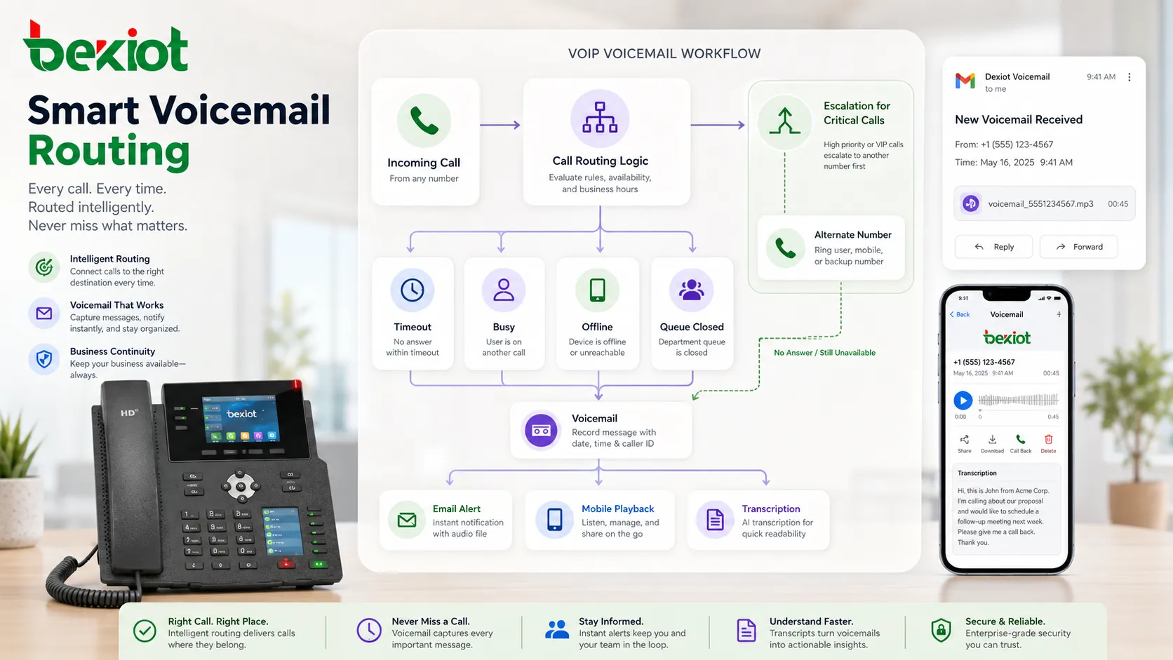 Fluxo de correio de voz VoIP com roteamento de chamadas notificação por e-mail e reprodução móvel