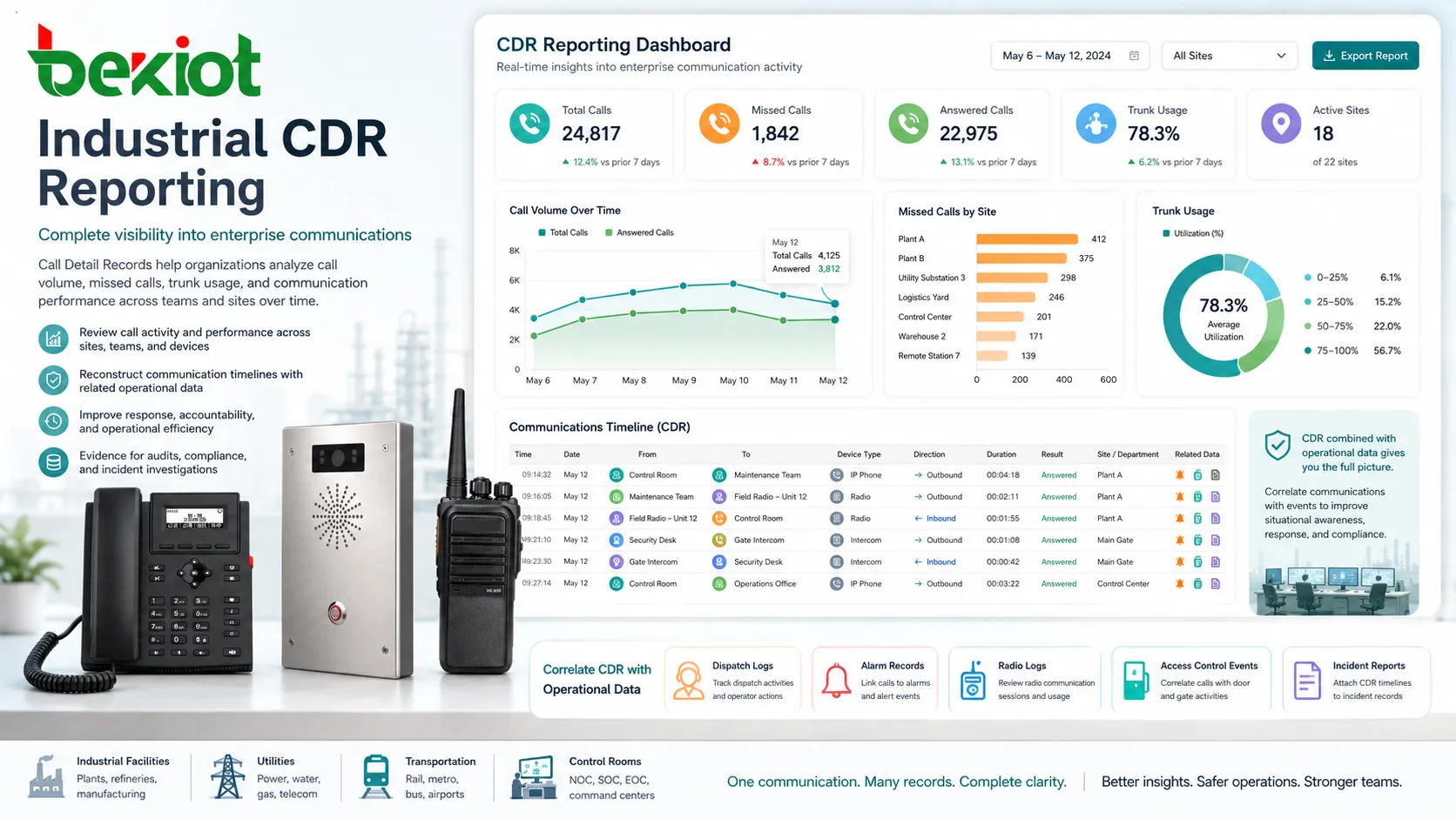 Relatório CDR comparando volume de chamadas chamadas perdidas e uso de troncos