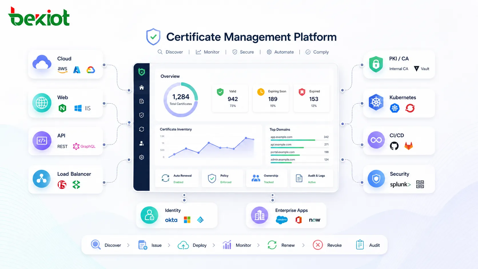 Plataforma de gerenciamento de certificados integrando-se com serviços em nuvem, servidores web, APIs e sistemas de segurança corporativos