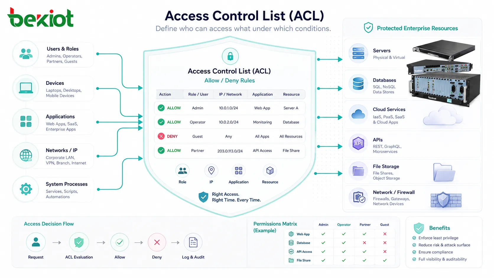 O que é uma lista de controle de acesso? Como funciona?