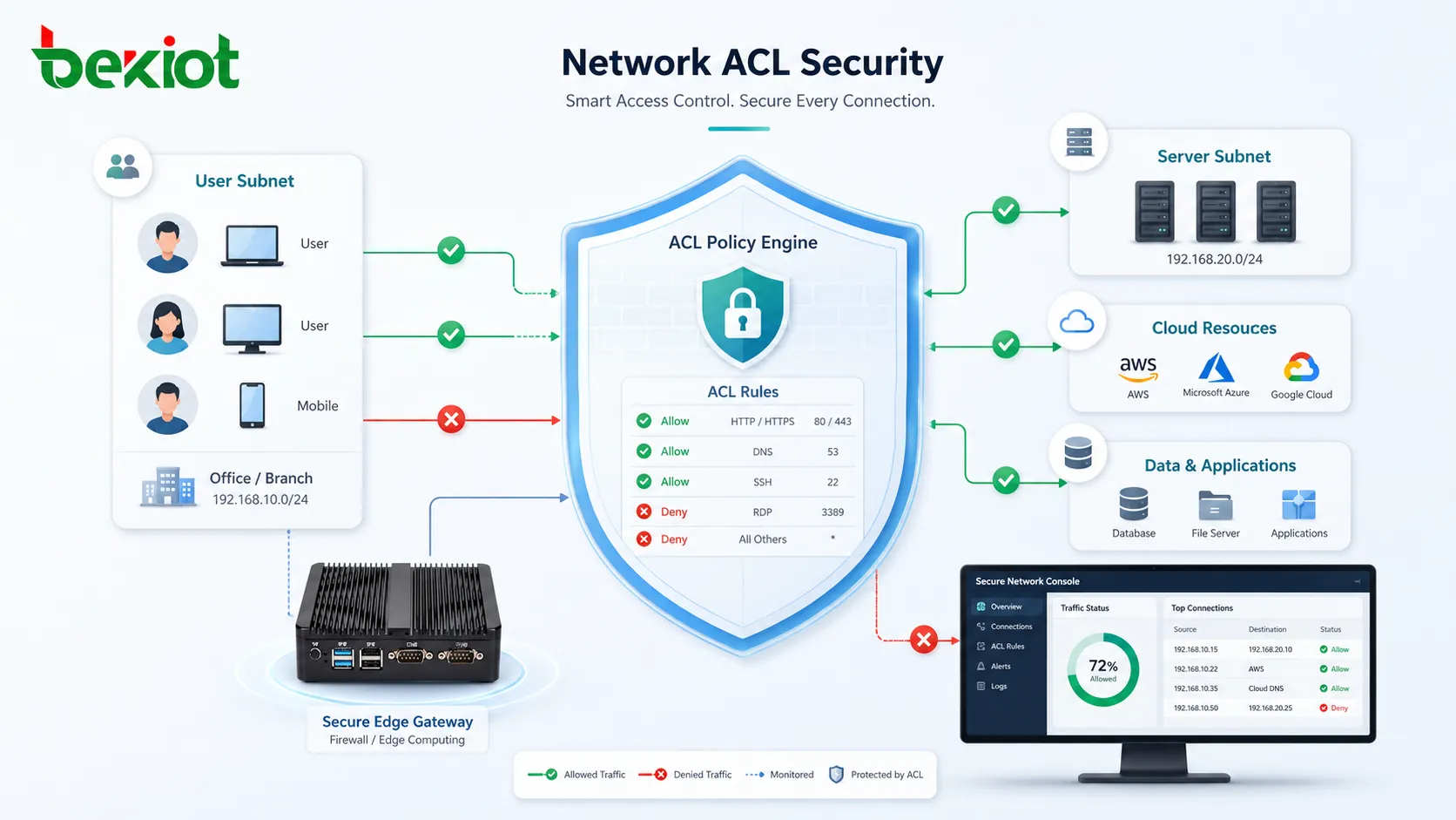 ACL de rede filtrando o tráfego entre sub-rede de usuários, sub-rede de servidores, recursos em nuvem e regras de firewall