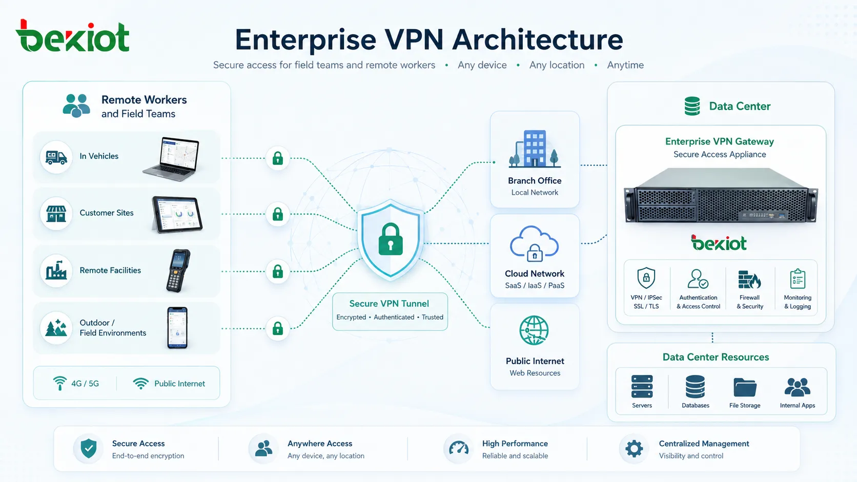 Arquitetura VPN empresarial conectando trabalhadores remotos filiais redes em nuvem e recursos de data center
