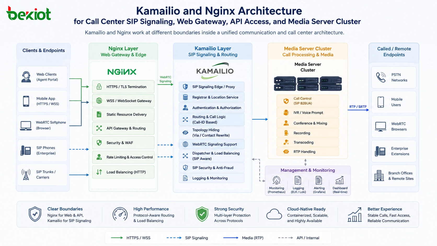 Por que os contact centers modernos precisam de Kamailio e Nginx em vez de escolher apenas um?